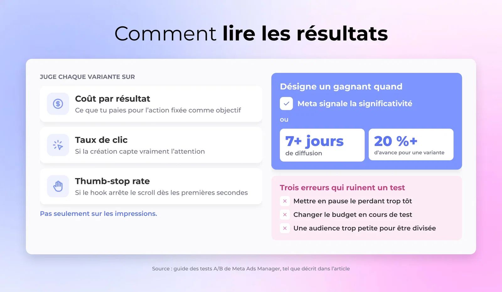 Comment lire les résultats d'un test A/B : coût par résultat, CTR et thumb-stop rate, un gagnant quand Meta signale la significativité ou après 7+ jours avec 20 %+ d'avance, et trois erreurs à éviter