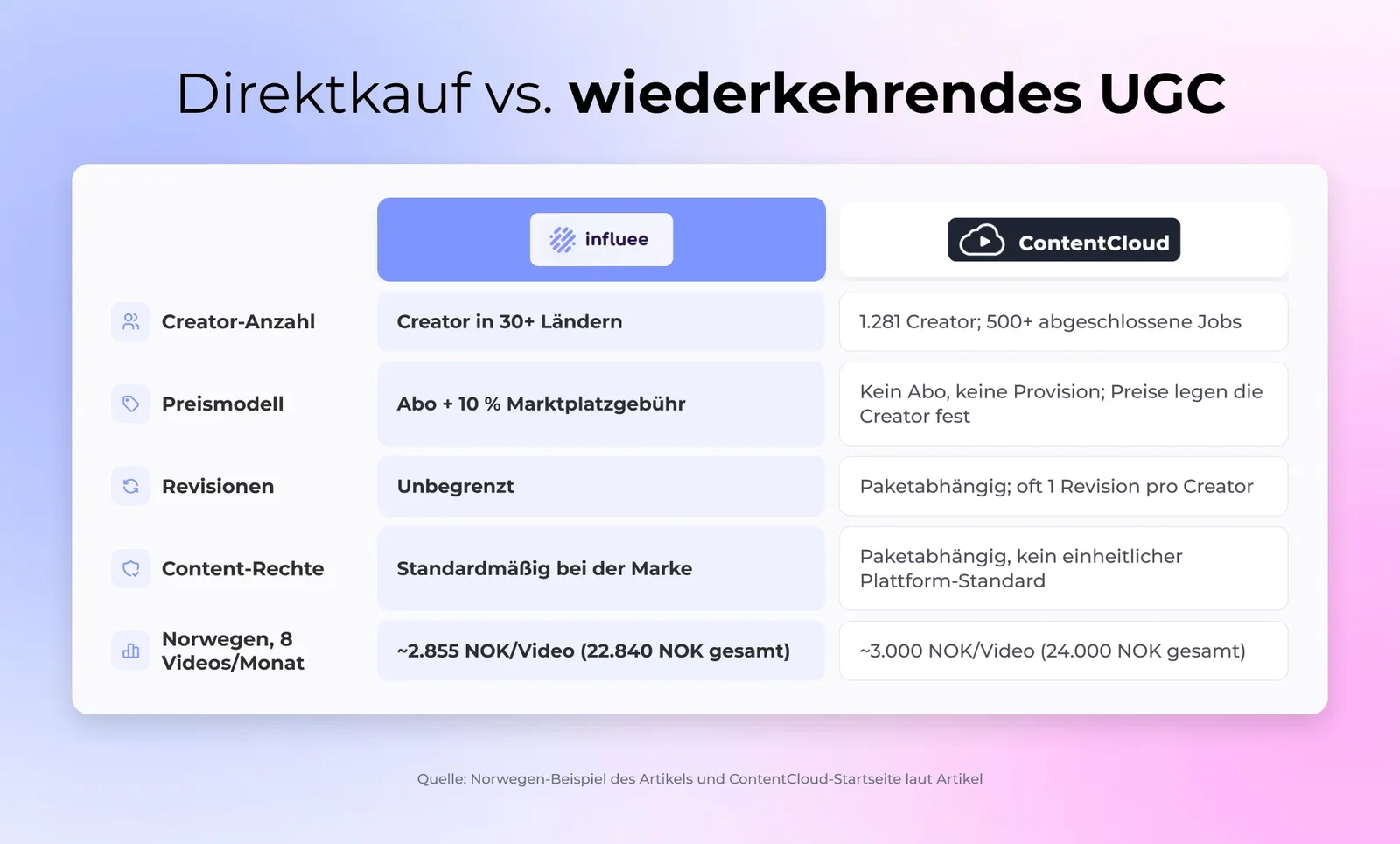 Direktkauf vs. wiederkehrendes UGC
