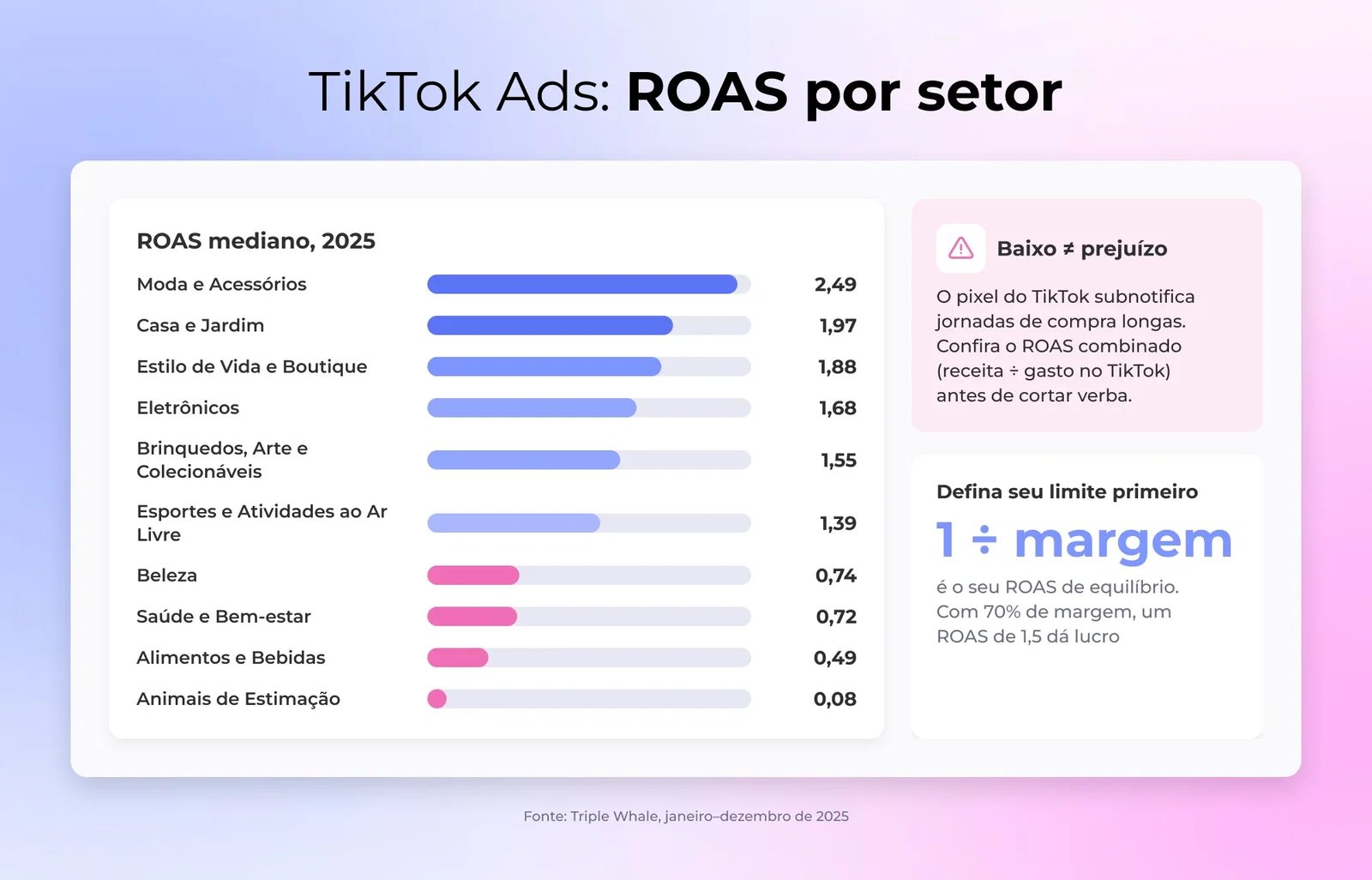 Mediana de ROAS de anúncios TikTok por setor em 2025, Moda mais alta em 2,49 até Animais de Estimação em 0,08, com ressalva de atribuição em números baixos