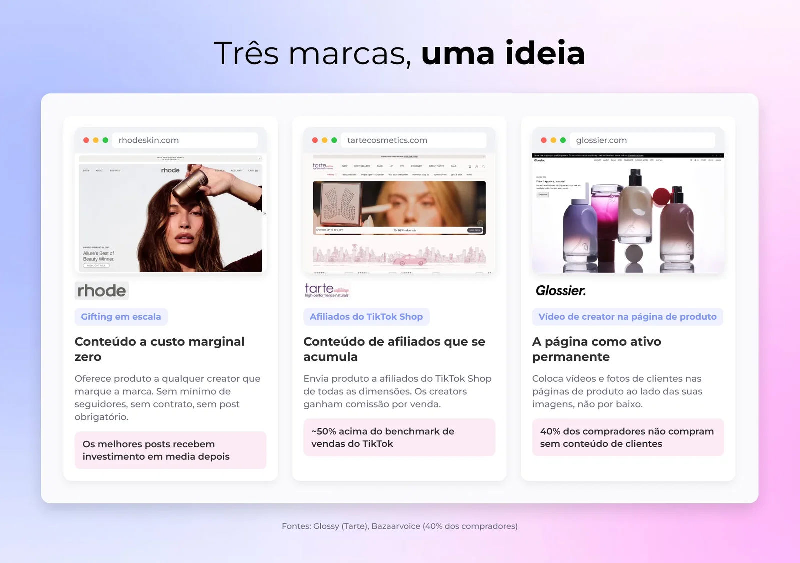 Três painéis de marca: envio de produto em escala, publicações de afiliados do TikTok Shop e uma página de produto com vídeo de creator integrado