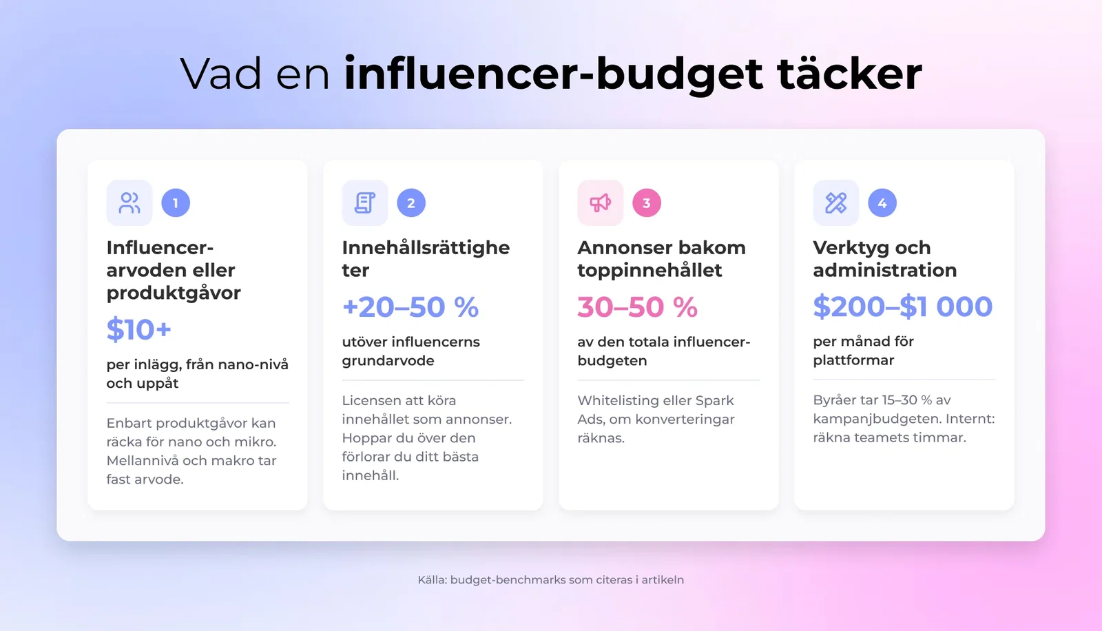 Vad en influencer-budget täcker