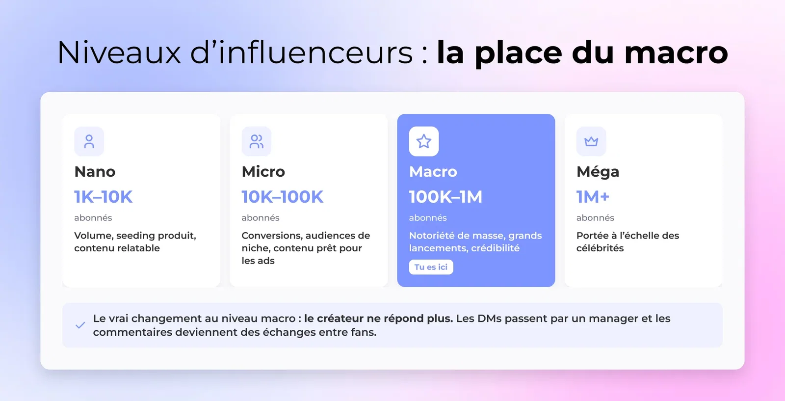 Niveaux d’influenceurs : la place du macro