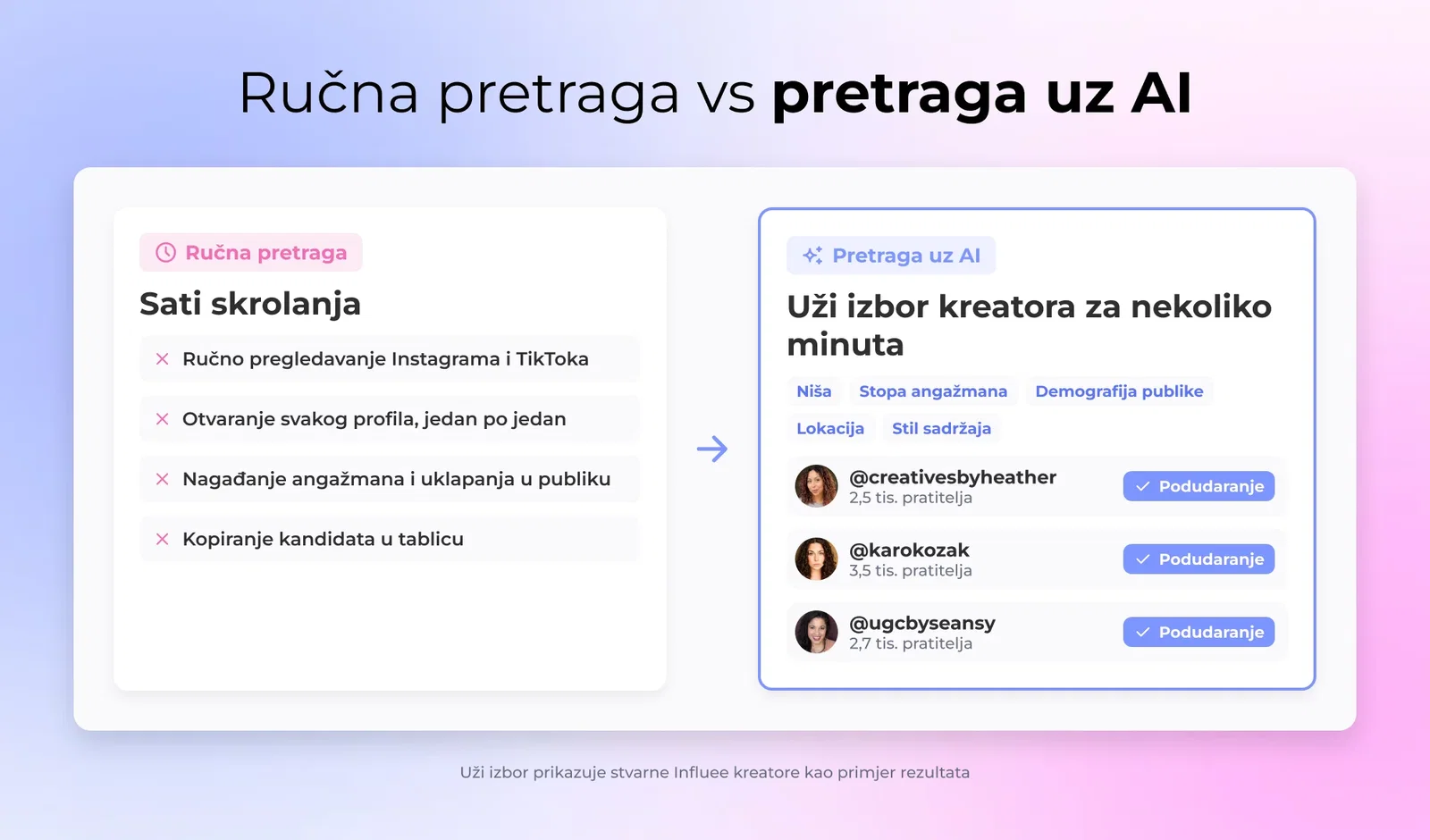 Ručna pretraga vs pretraga uz AI: Uži izbor kreatora za nekoliko minuta