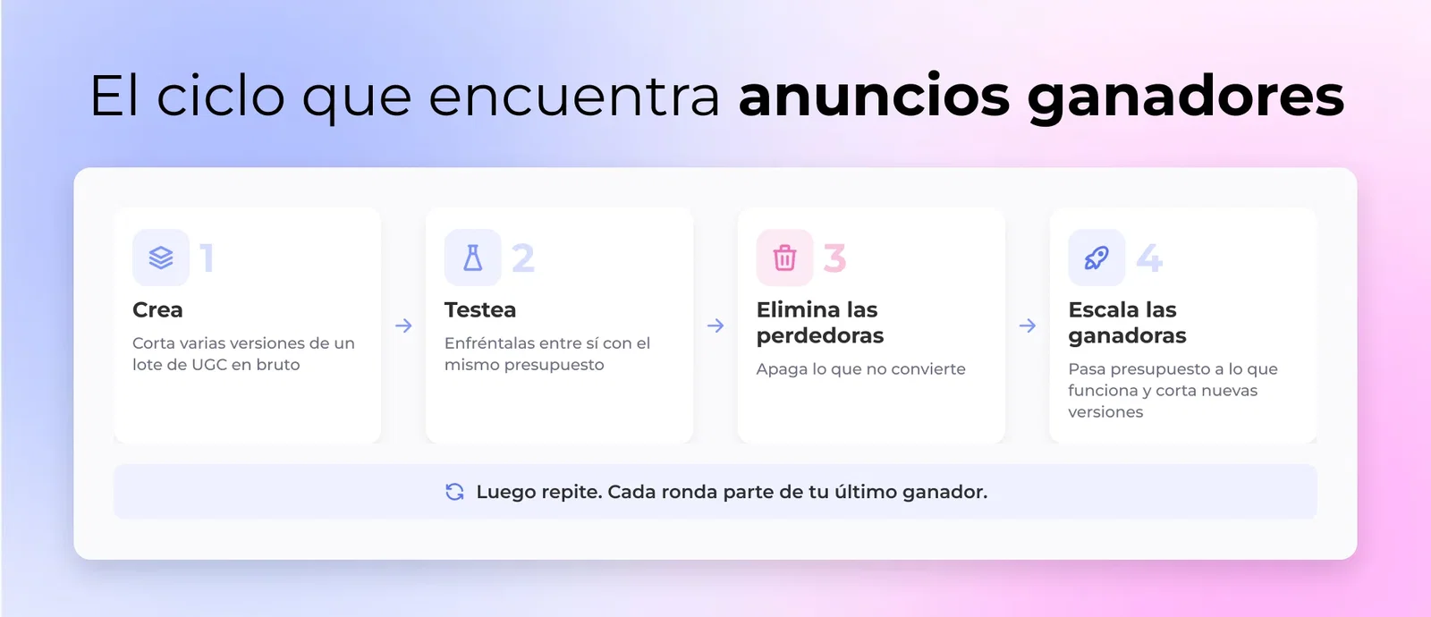 El ciclo que encuentra anuncios ganadores