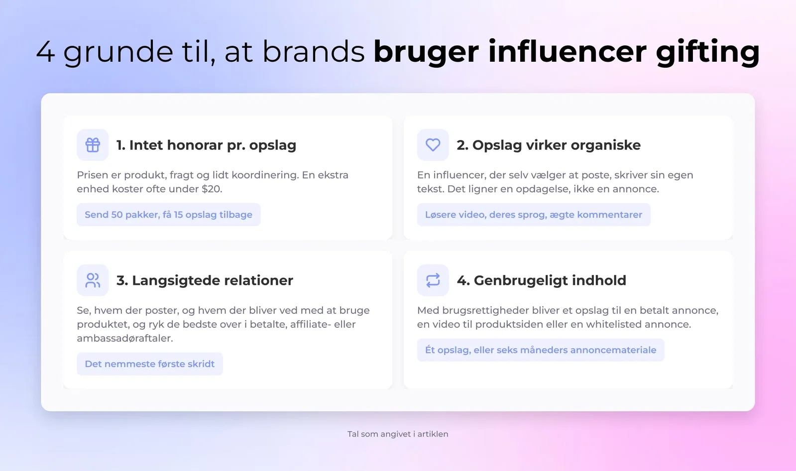 Firekvadrant-diagram der viser de fire fordele ved influencer gifting: lave omkostninger per indholdsstykke, autentisk opslagsstil, langsigtet relationsopbygning og genbrugelige indholdsaktiver