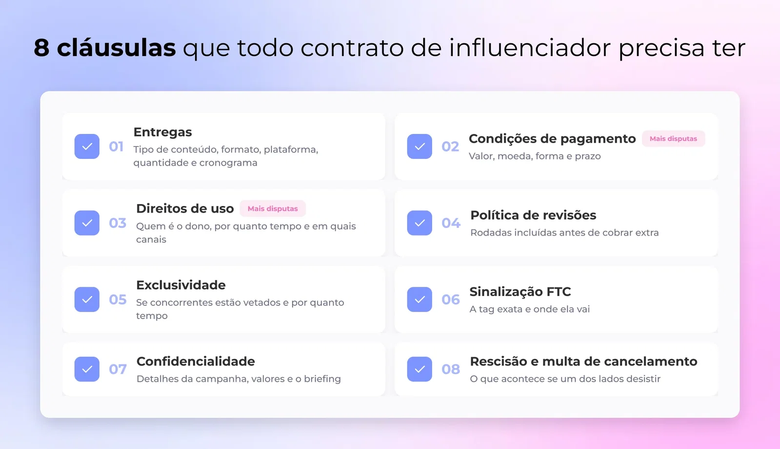 Gráfico de checklist listando as oito cláusulas principais do contrato de influenciador: entregas, termos de pagamento, direitos de uso, política de revisão, exclusividade, divulgação FTC, confidencialidade e rescisão com taxa de cancelamento