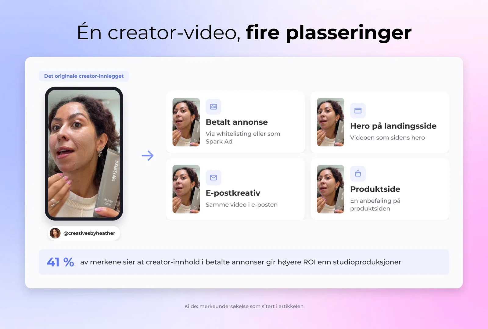Visual som viser livssyklusen til influencer-innhold, fra originalt skaper-innlegg til gjenbrukt betalt annonse, e-postkreativt og landingsside-asset