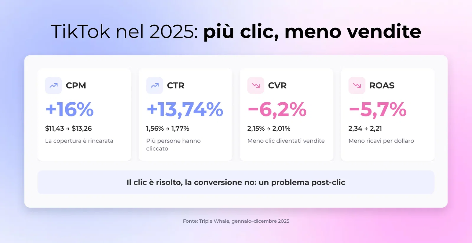 Grafico che mostra il CPM di TikTok in aumento del 16% e il CTR del 13,74% nel 2025 mentre il CVR è sceso del 6,2% e il ROAS del 5,7%, più clic ma meno acquisti