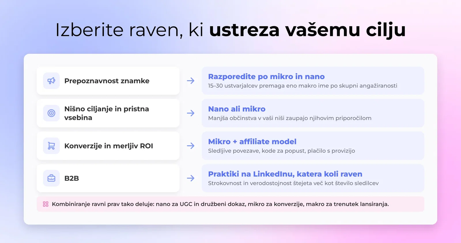 Izberite raven, ki ustreza vašemu cilju