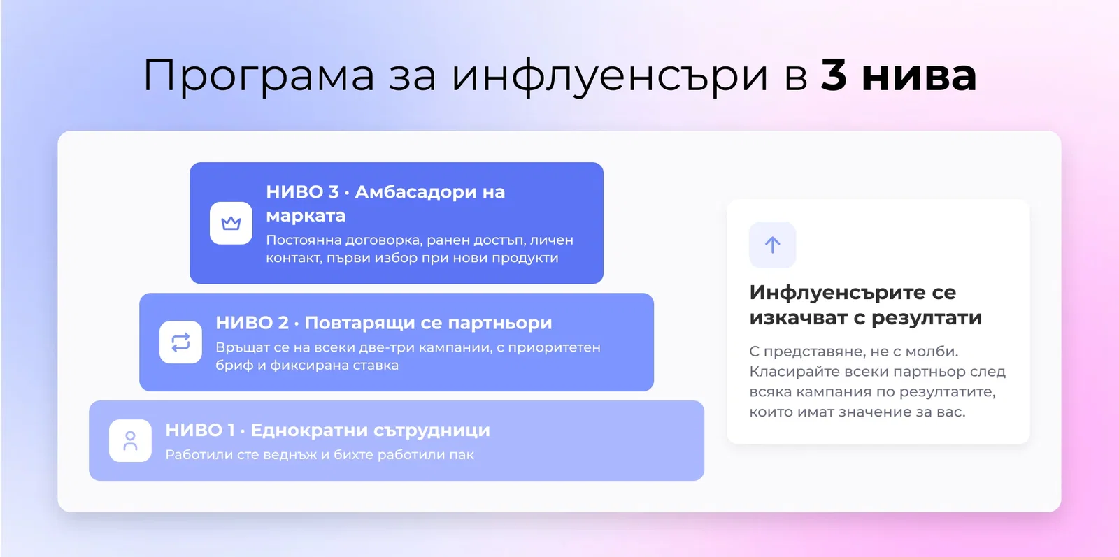 Слойна пирамида показва инфлуенсъри движещи се нагоре от еднократни сътрудници към повтарящи се партньори към бренд амбасадори като отношение се задълбочава