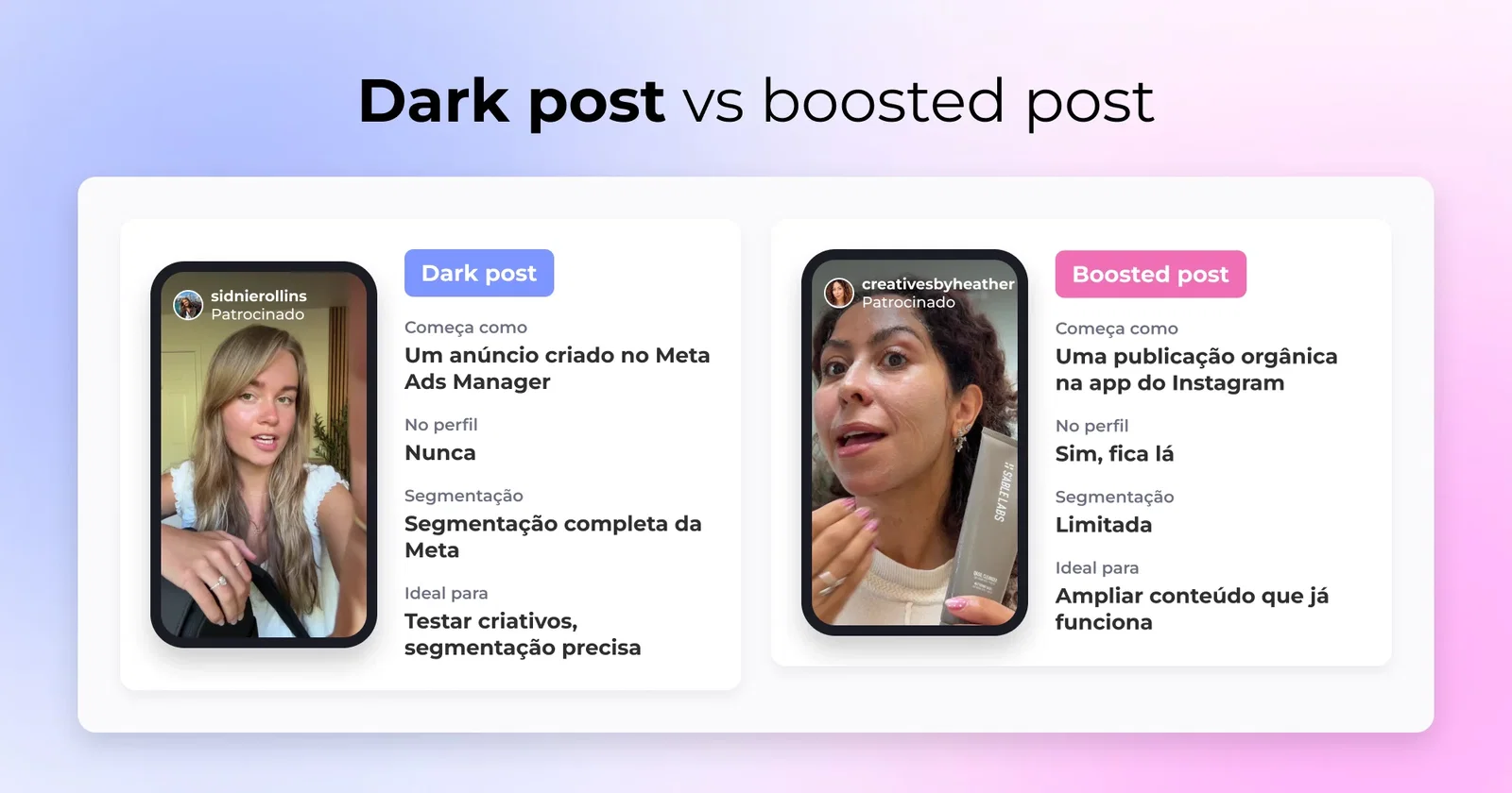 Dark post comparado com uma publicação promovida no Instagram em segmentação, teste de criativos e visibilidade no perfil
