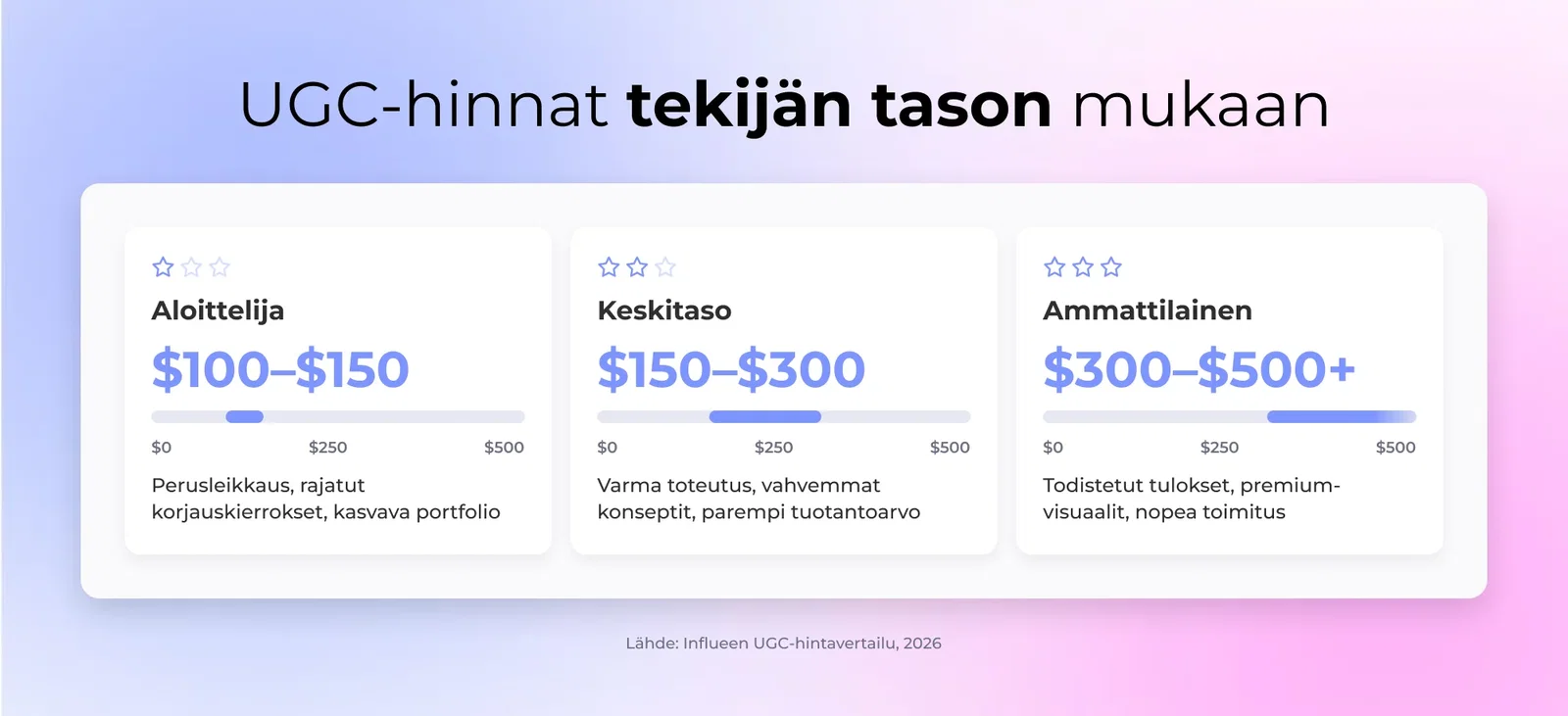 UGC-hinnat tekijän tason mukaan