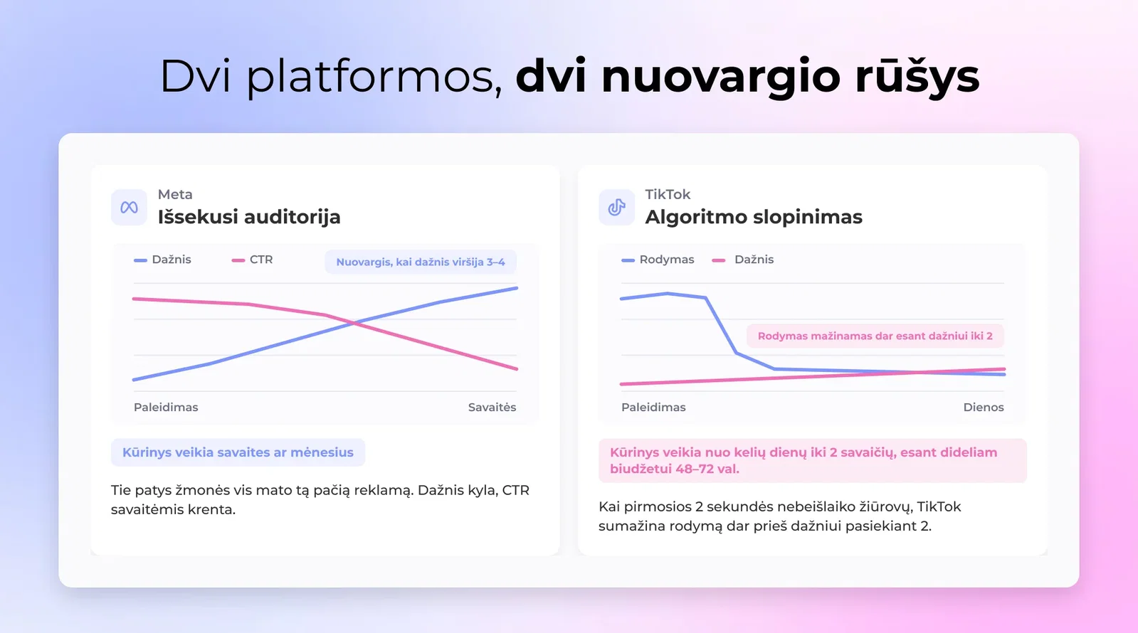 Šali šali diagramas kontrastą Meta dažnis remti nuovargulis su TikTok algoritmas numalšinimas per laikas