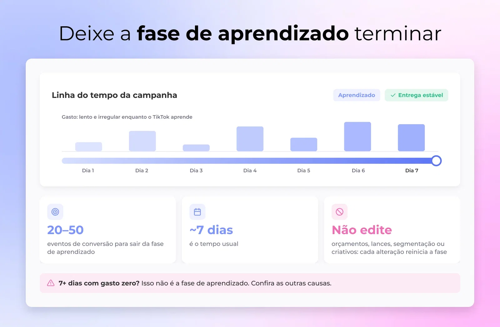 Uma linha do tempo de campanha do TikTok mostrando a fase de aprendizado progredindo em direção a aproximadamente 20 a 50 eventos de conversão ao longo de sete dias