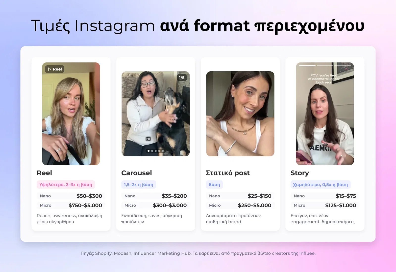 Τιμές Instagram ανά format περιεχομένου