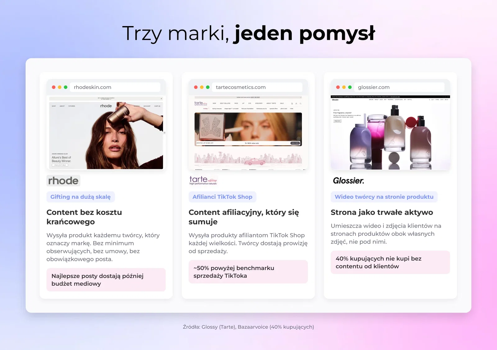 Trzy panele marek: wysyłka produktów na dużą skalę, posty afiliantów TikTok Shop i karta produktu z osadzonym filmem od twórcy