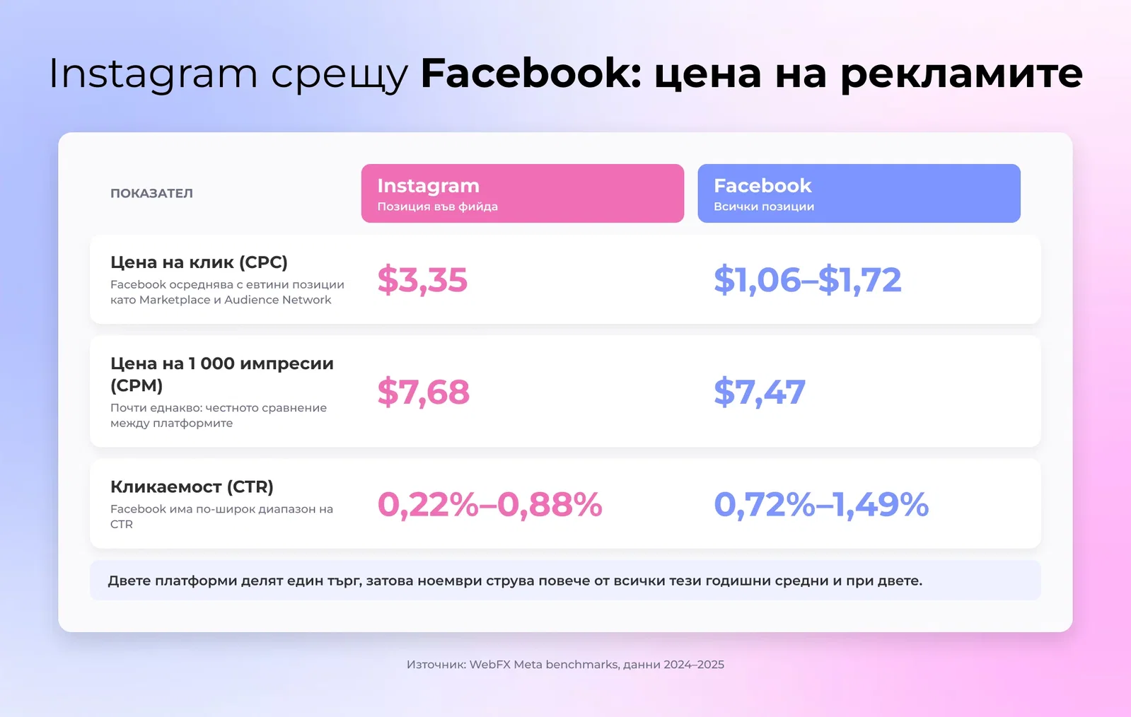 Сравнение с две колони на Instagram и Facebook по средна цена на клик, цена на хиляда показвания и диапазон на процента на кликване