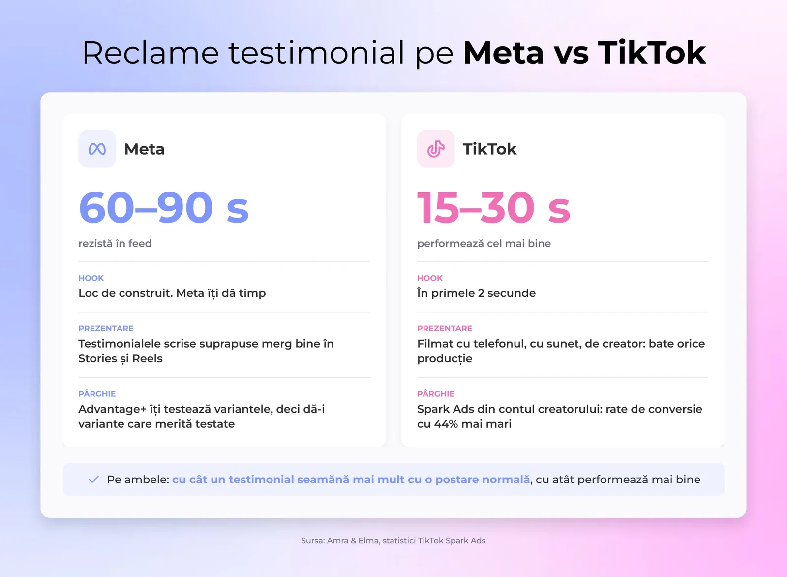 Specificațiile reclamelor testimonial pe Meta și TikTok una lângă alta: durată, momentul hookului și diferențe de livrare