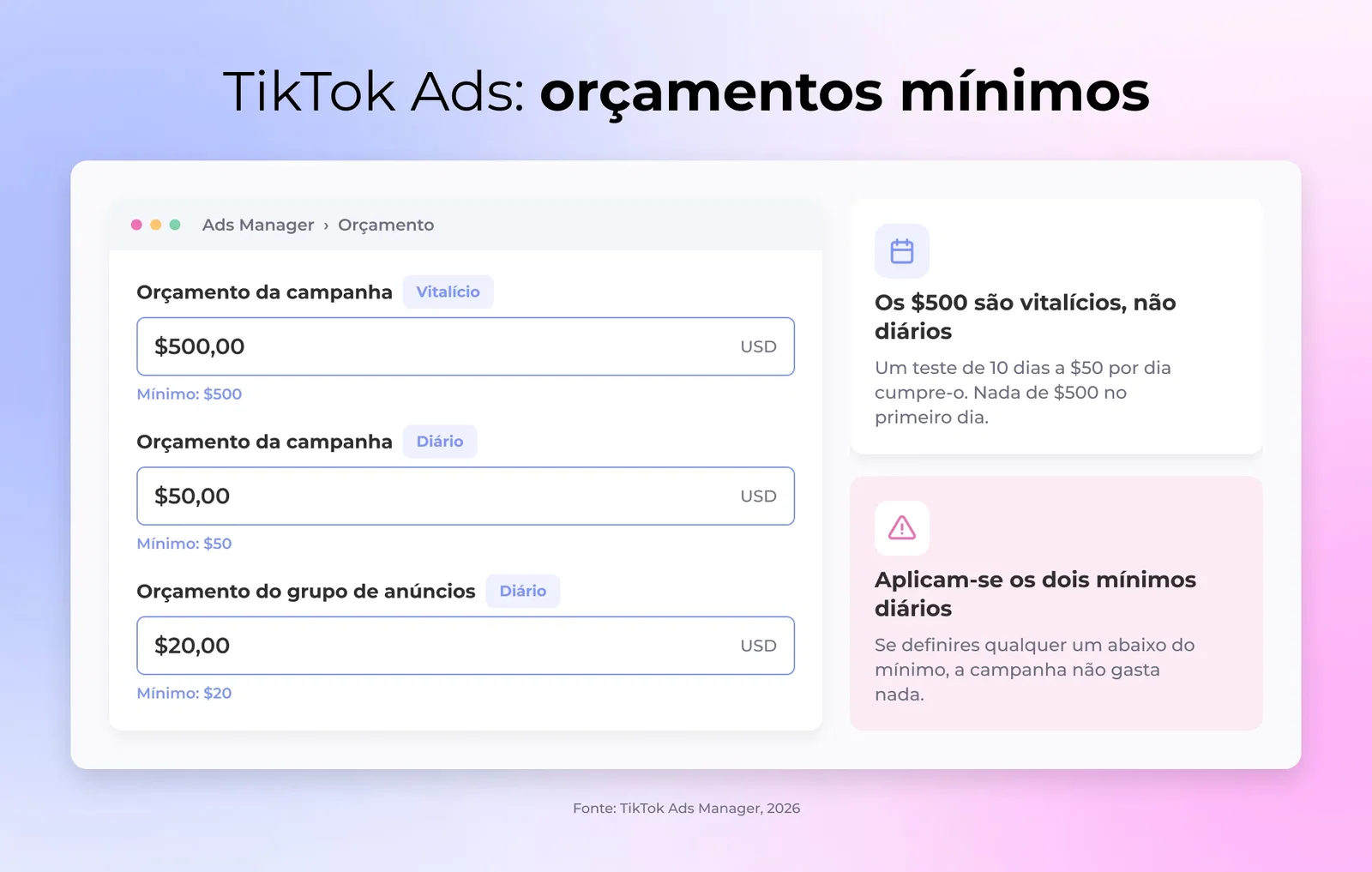 Campos de orçamento no TikTok Ads Manager com os mínimos de $500 de orçamento total, $50 por dia por campanha e $20 por dia por conjunto de anúncios