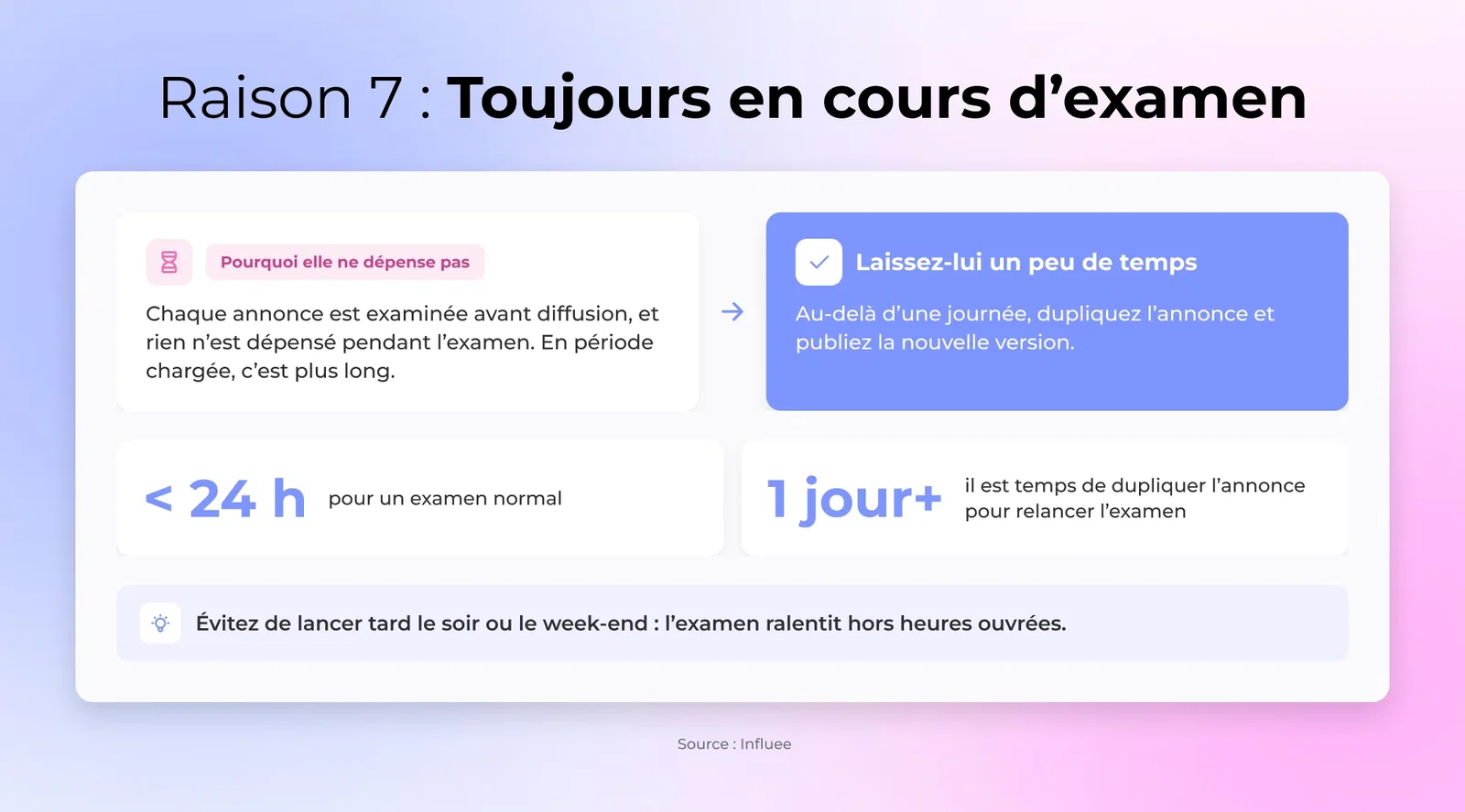 Toujours en cours d'examen - Et tant que votre annonce est en cours de révision, vous ne dépenserez rien.