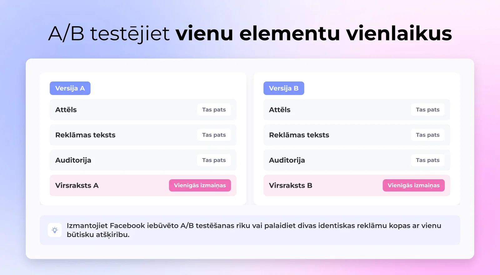 9. Nav A/B testēšanas
