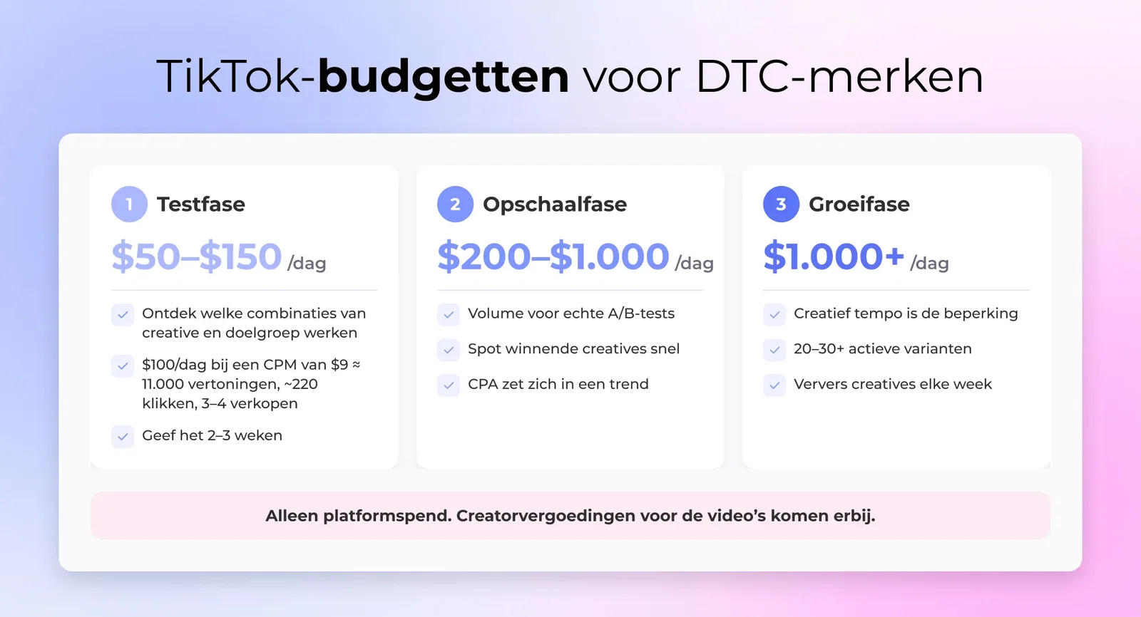 Drie TikTok-advertentiebudgetlagen voor DTC-merken: testen, schalen en groeien, met dagbudgetten en resultaten