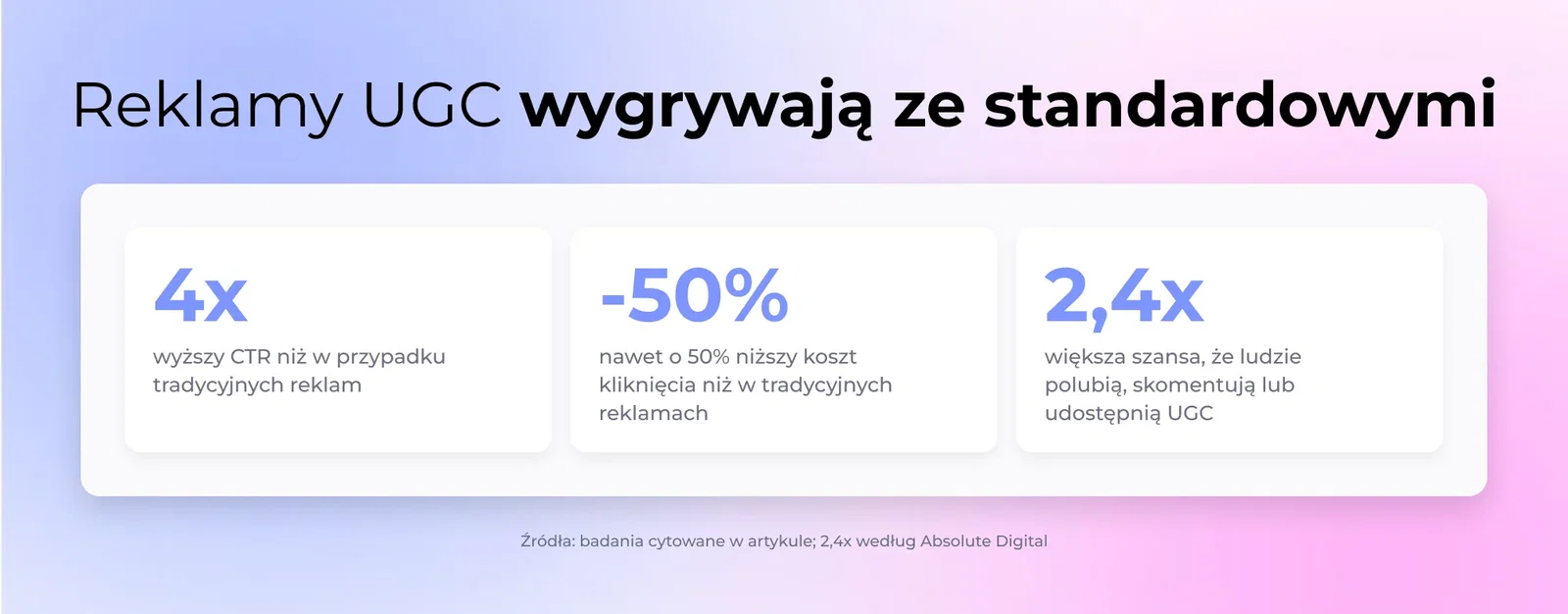 Reklamy UGC wygrywają ze standardowymi