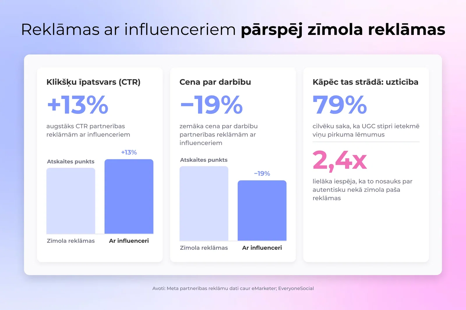 Joslu diagramma salīdzinot influencera vadītās reklāmas veiktspēju pret zīmola saražotās reklāmas veiktspēju pāri klikšķu virzienā, darbības izmaksām un iesaistīšanai.