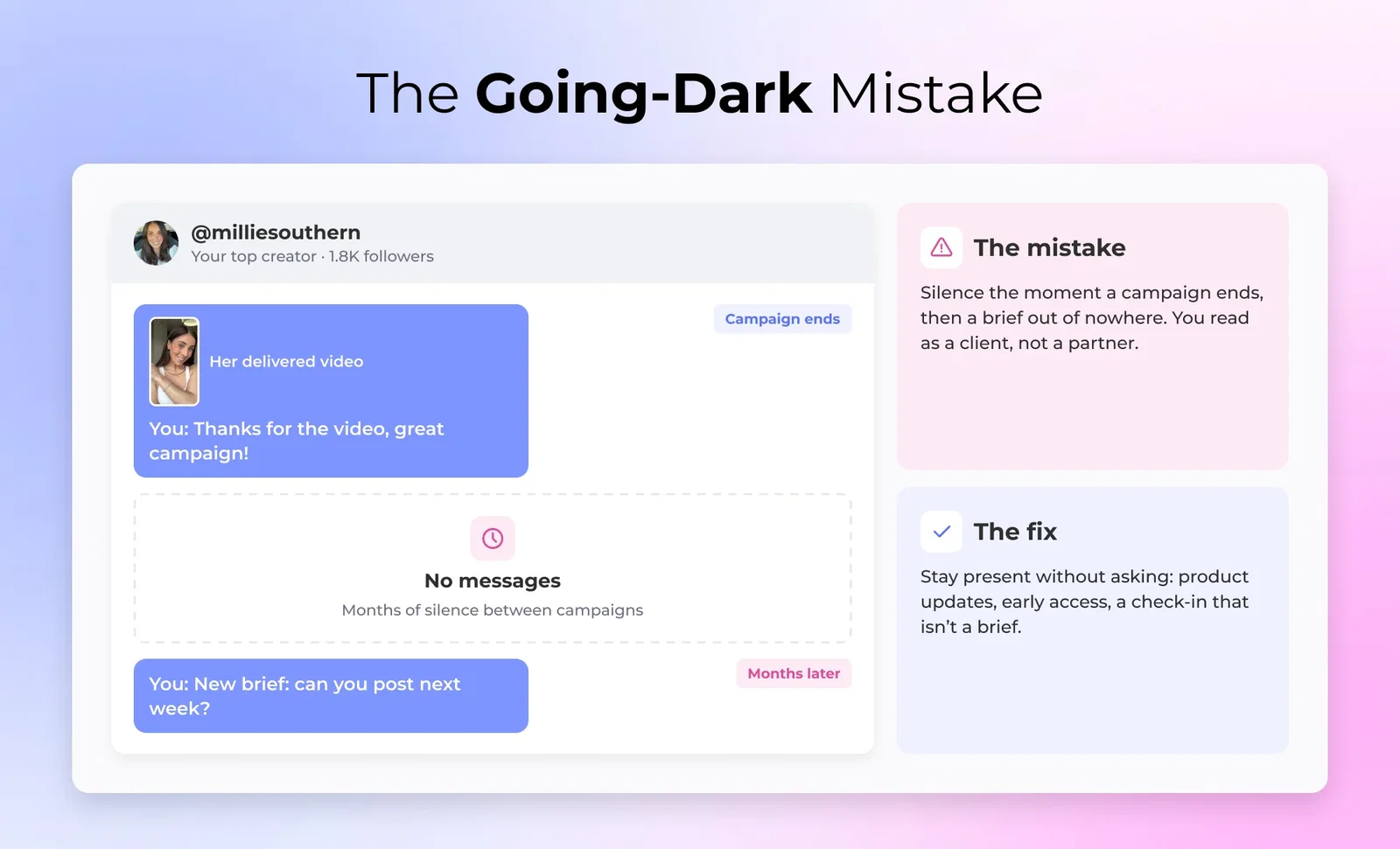 The going-dark mistake: a brand thanks creator @milliesouthern for her video, goes silent for months, then sends a new brief out of nowhere. The fix is staying present between campaigns