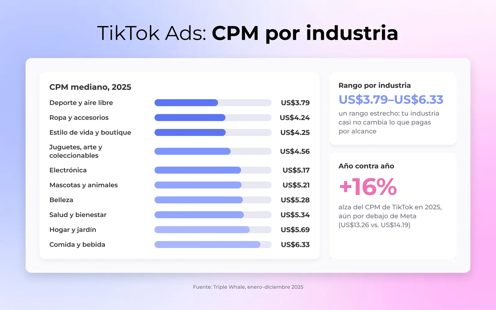 CPM mediano de los anuncios de TikTok por sector en 2025, Deporte y aire libre el más barato con US$3.79 hasta Comida y bebida con US$6.33