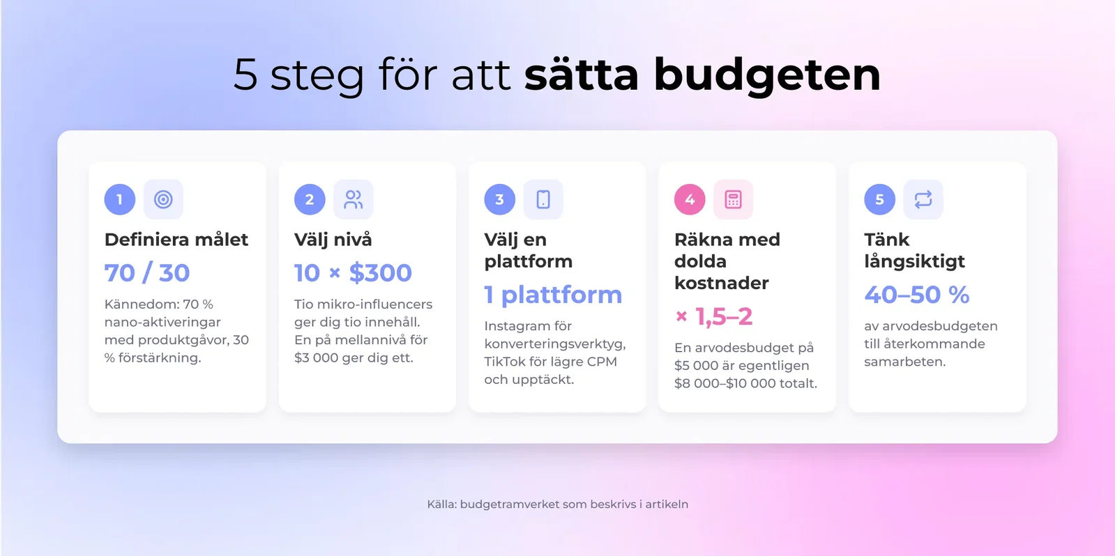 5 steg för att sätta budgeten