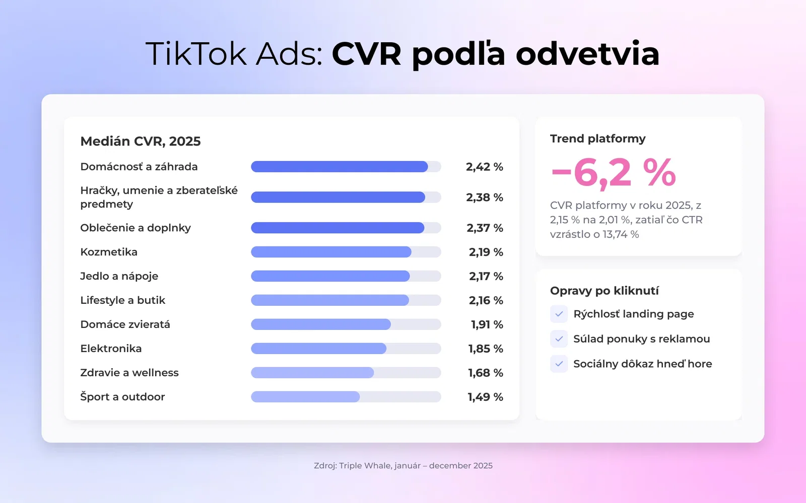 Medián CVR TikTok reklám podľa odvetvia v roku 2025, Domácnosť a záhrada najvyššie na 2,42 % dole po Šport a outdoor na 1,49 %, CVR platformy nižšie o 6,2 %