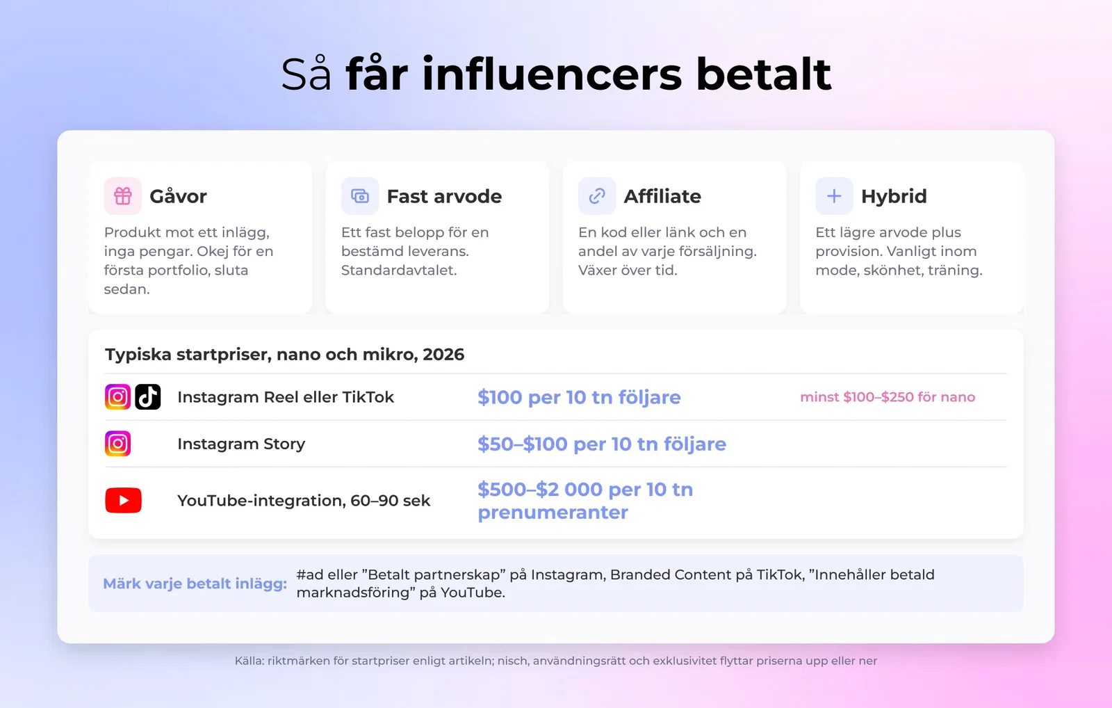 De fyra sätten influencers får betalt på och typiska startpriser för nano och mikro