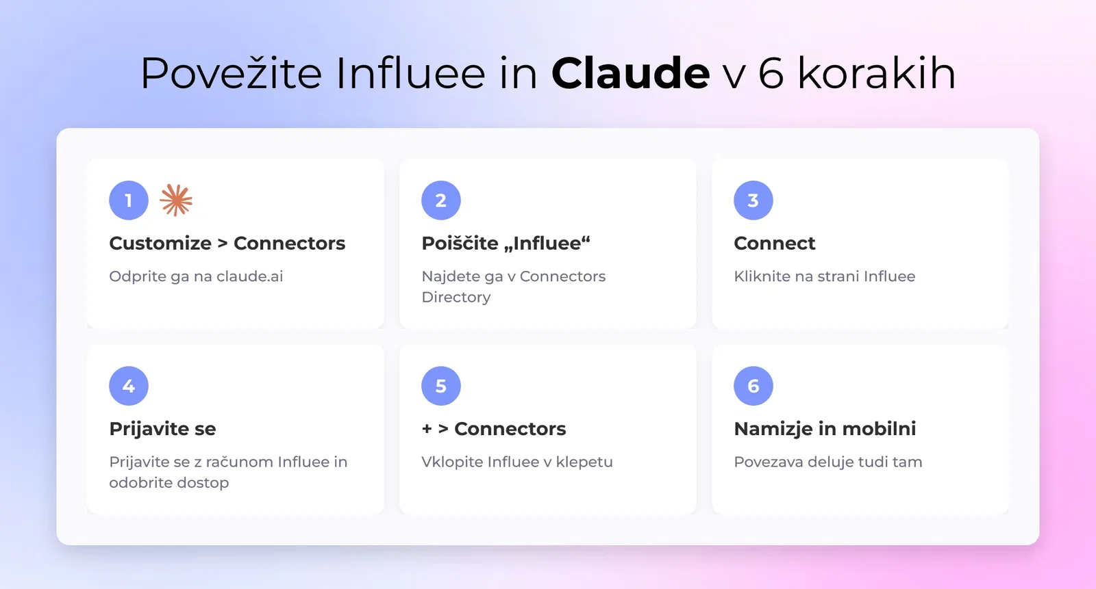 Šest korakov za povezavo Influee s Claudom iz imenika Connectors Directory: Customize > Connectors, iskanje Influee, Connect, prijava z Influee, vklop v klepetu ter uporaba tudi na namizju in mobilnem telefonu
