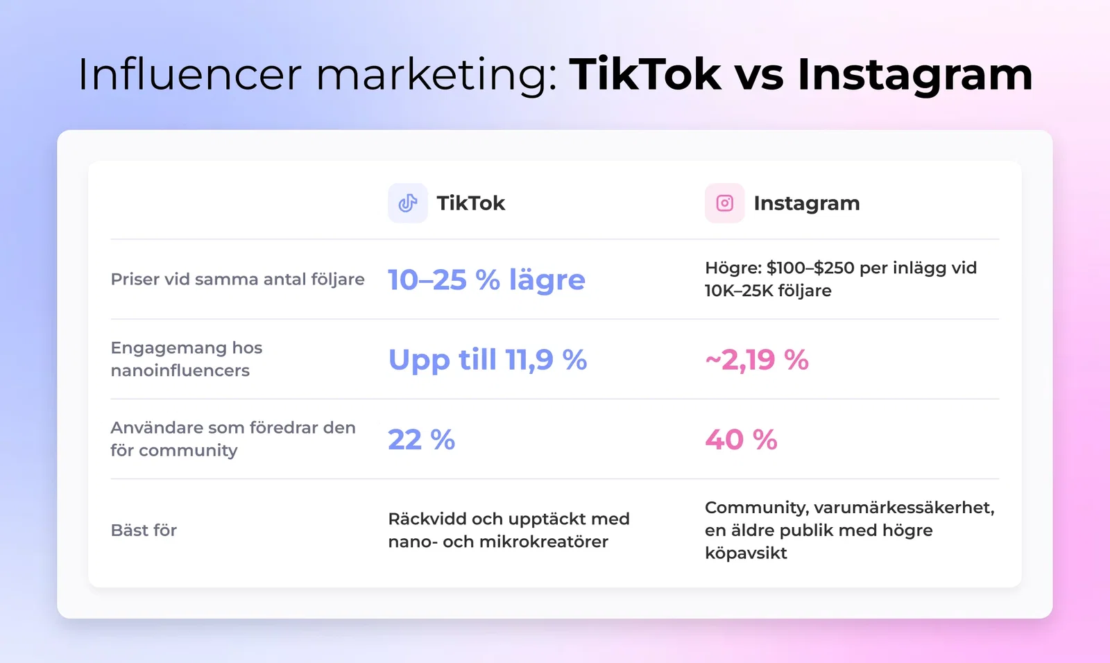 En varumärkesmarknadsförare som jämför två kreatörskampanjpaneler, en för TikTok-räckvidd och en för Instagram-community