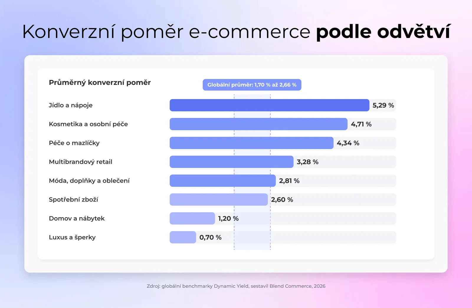 Sloupcový graf konverzní míry v e-commerce podle oboru, potraviny nejvýš a luxus nejníž, se značkou globálního průměru
