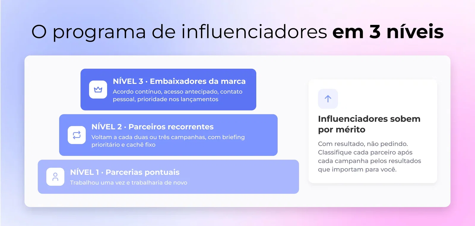 Uma pirâmide em camadas mostrando influenciadores se movendo de colaboradores únicos para parceiros repetidos para embaixadores de marca conforme o relacionamento se aprofunda