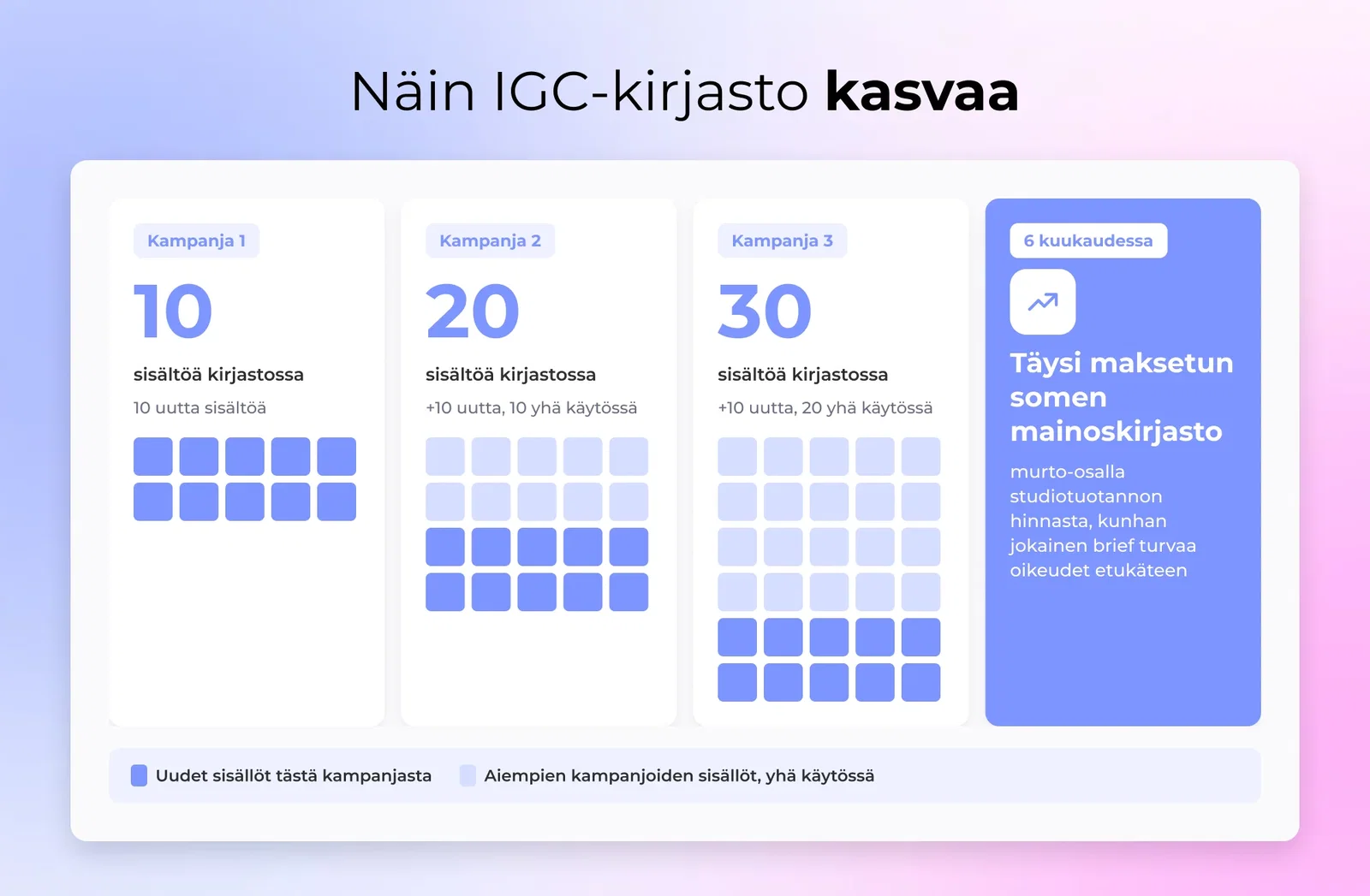 Aikajana, joka näyttää brändin maksetun sosiaalisen creative-kirjaston kasvavan kampanja kampanjalta, omaisuus määrä kerrostuu kuuden kuukauden ajan