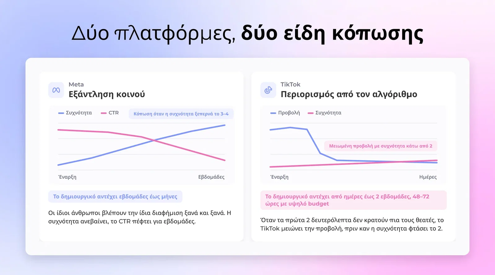 Side-by-side diagram αντιτιθέμενο Meta frequency-based fatigue με TikTok algorithm suppression με την πάροδο του χρόνου