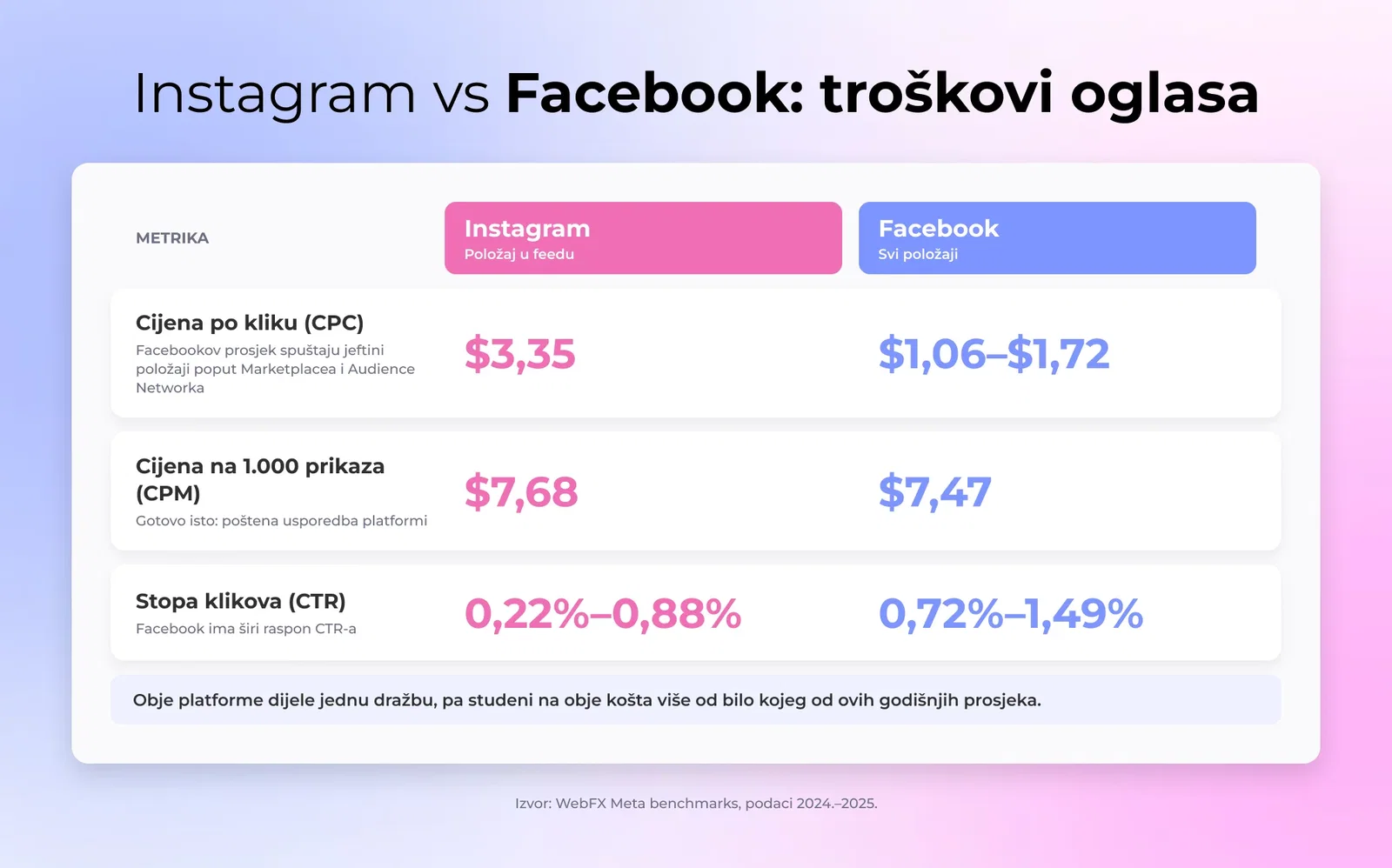 Dvostupčana usporedba Instagrama i Facebooka po prosječnoj cijeni po kliku, cijeni po tisuću prikaza i rasponu stope klikanja