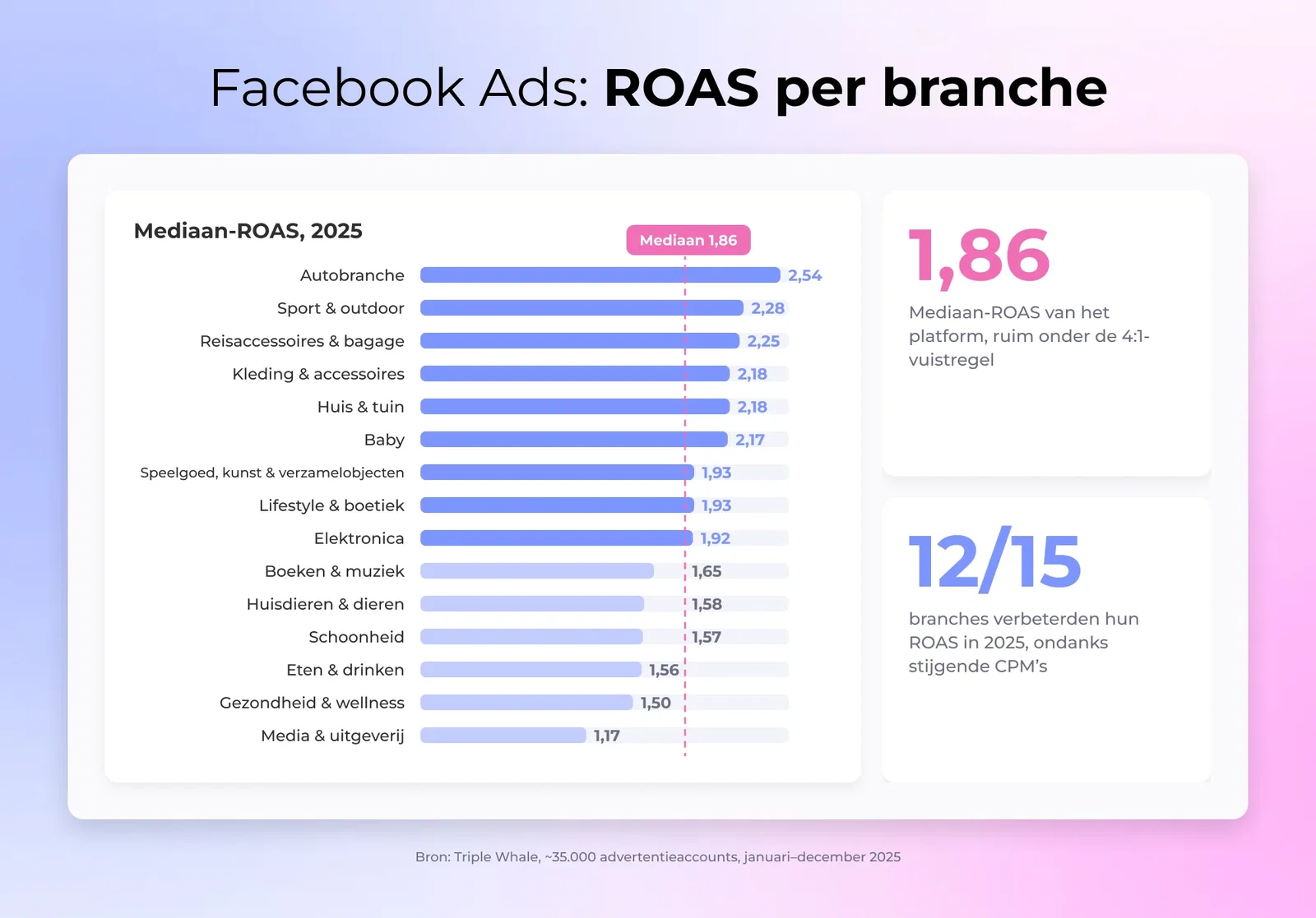 Mediane Facebook Ads ROAS per branche in 2025, Automotive het hoogst met 2,54 tot Media & Uitgeverij met 1,17, platformmediaan 1,86