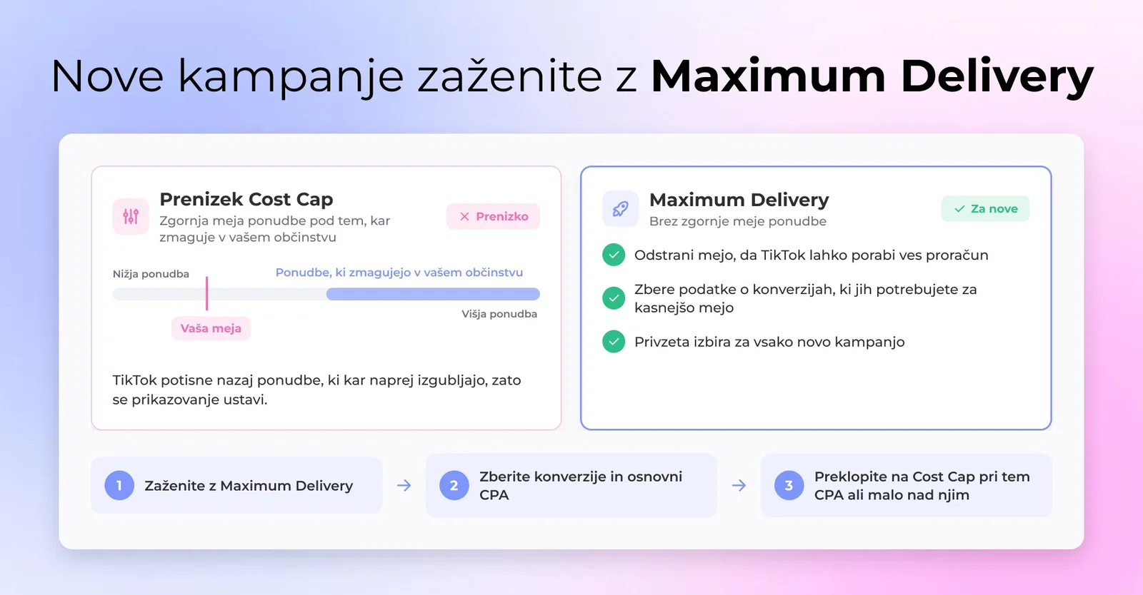 Izbirnik TikTok strategije ponudbe, ki primerja Maximum Delivery s Cost Cap, nastavljenim prenizko, da bi zmagal na dražbah