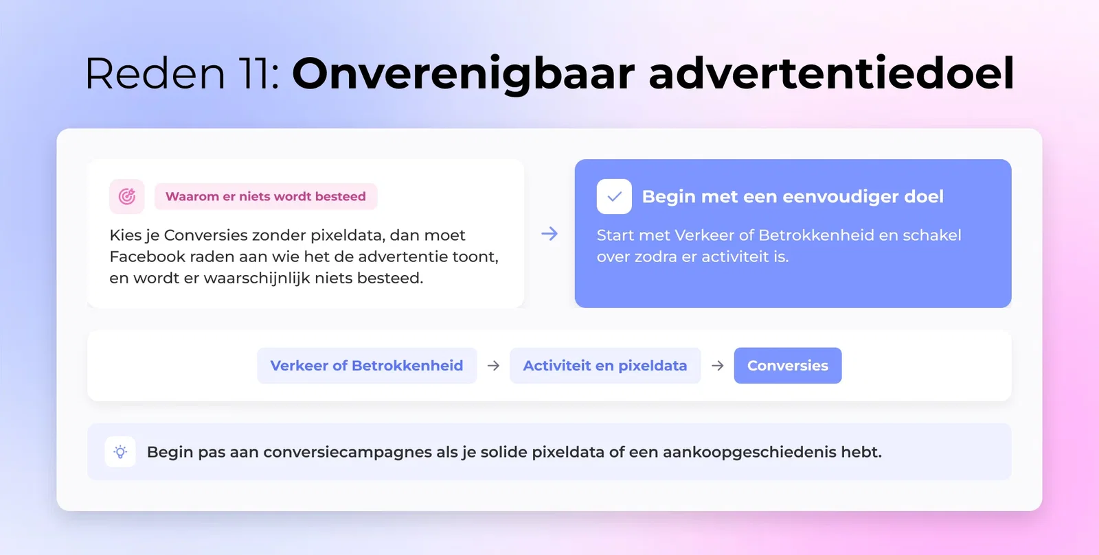 Incompatibel advertentiedoel - Een doel Conversies kiezen zonder pixelgegevens verwart Facebook en stopt de levering.