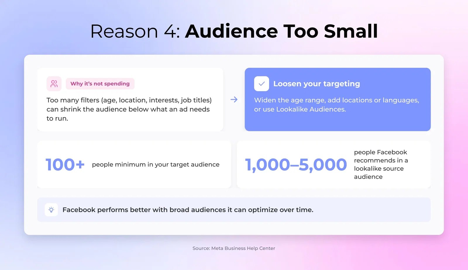 Audience Too Small - Your Facebook ad needs at least 100 users in its target audience.