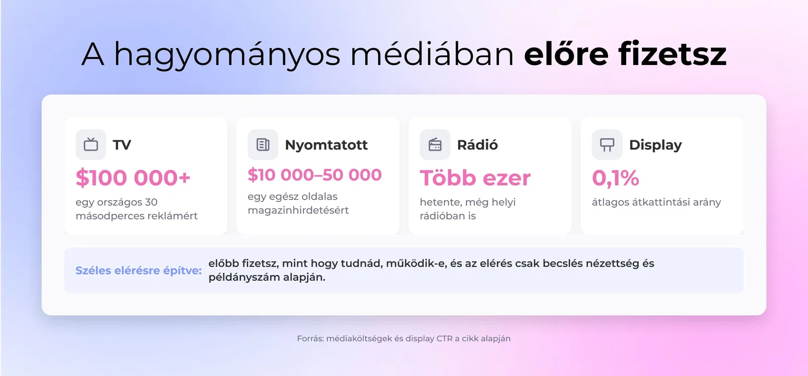 A hagyományos médiában előre fizetsz: TV, Nyomtatott, Rádió, Display