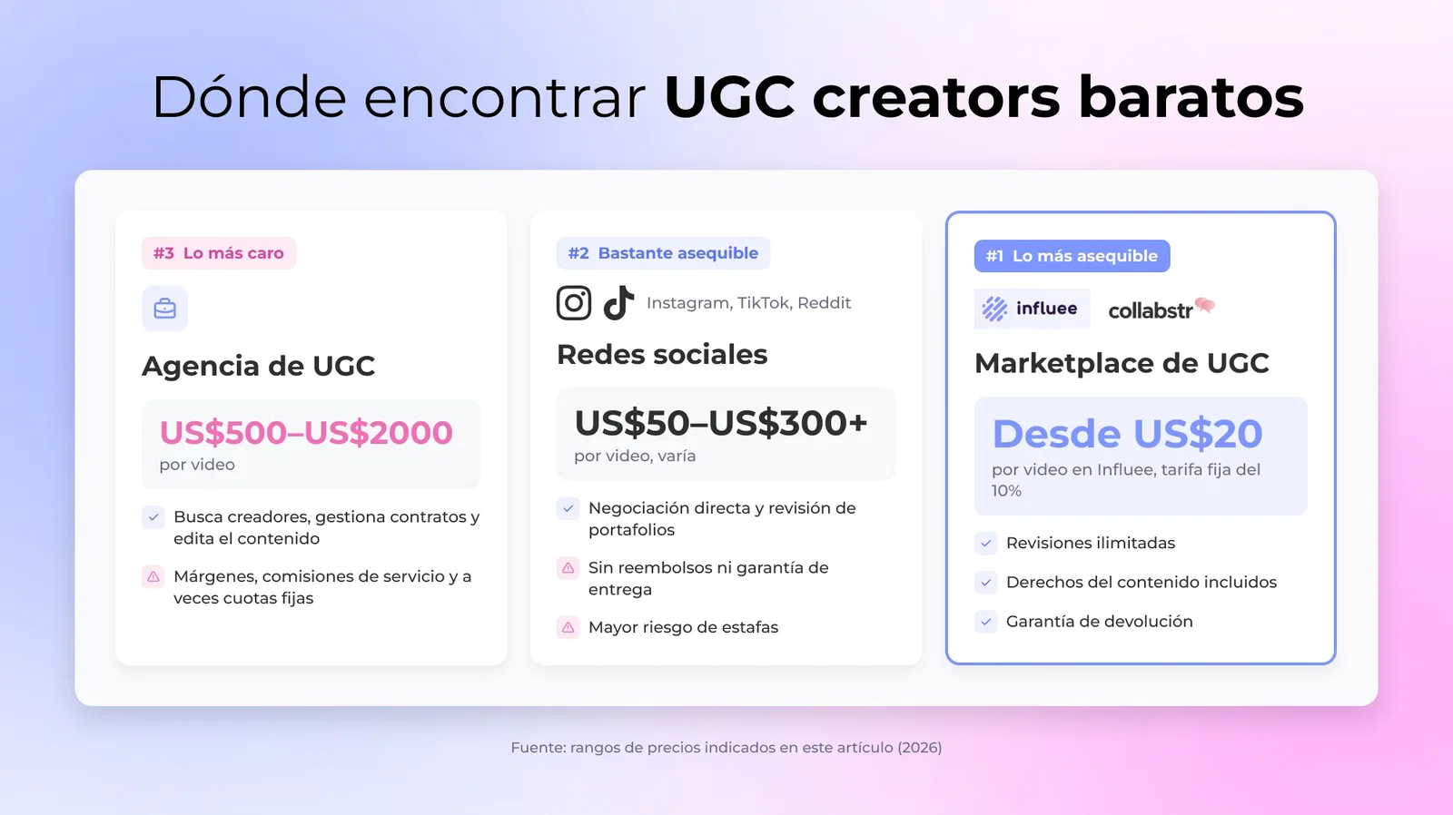 1. Mercado de UGC - #1 - el más asequible