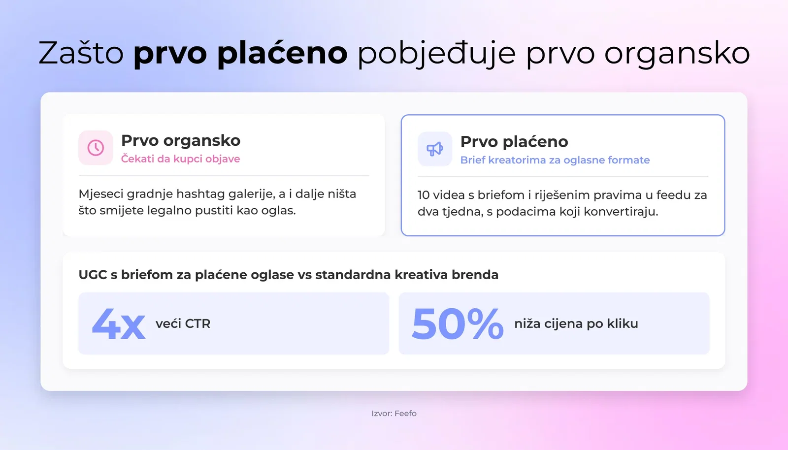 Usporedba rezultata UGC-a uz pristup 'prvo plaćeno' nasuprot 'prvo organsko' koja pokazuje veći CTR i niži CPC za plaćeno