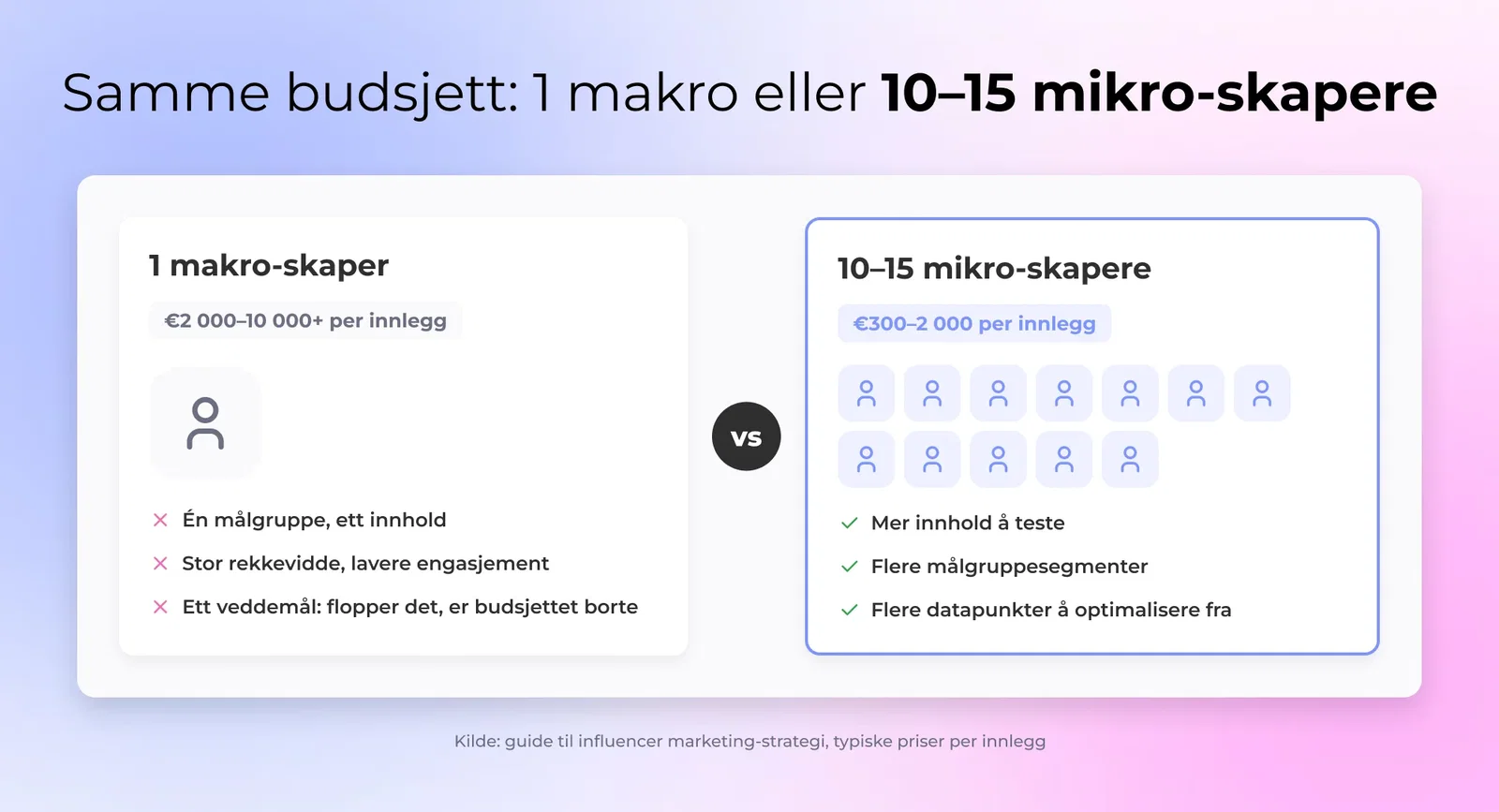 Sammenligningsgrafik for budsjettallokering, én makro-influencer vs 10-15 mikro-influencere med bedre kombinerte målinger