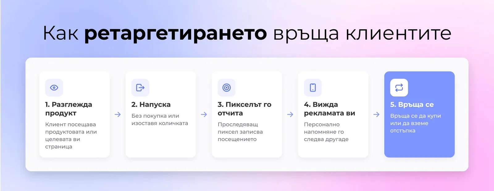 3. Ретаргетиране на реклами