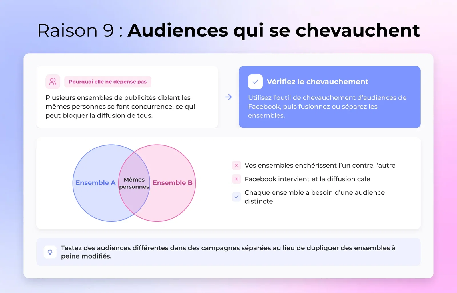 Publics qui se chevauchent - Si deux de vos ensembles de publicités ciblent les mêmes personnes, vos annonces sont essentiellement en concurrence les unes avec les autres.